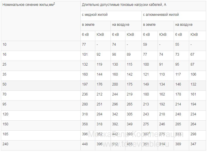 характеристики кабеля АСБл